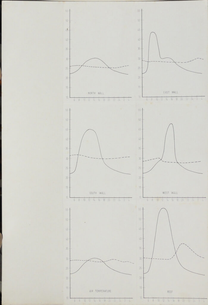 Cairo Building research station studies; compare Fathy buildings; heat transfer charts; March 1973.

