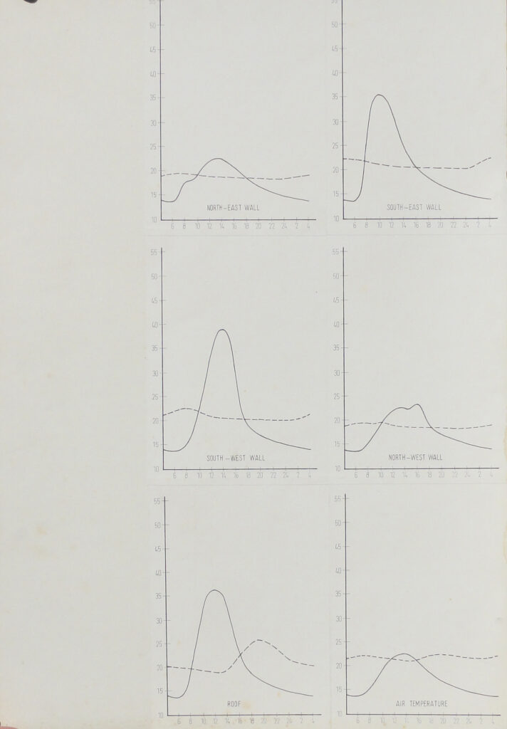 Cairo Building research station studies; compare Fathy buildings; heat transfer charts; March 1973.

